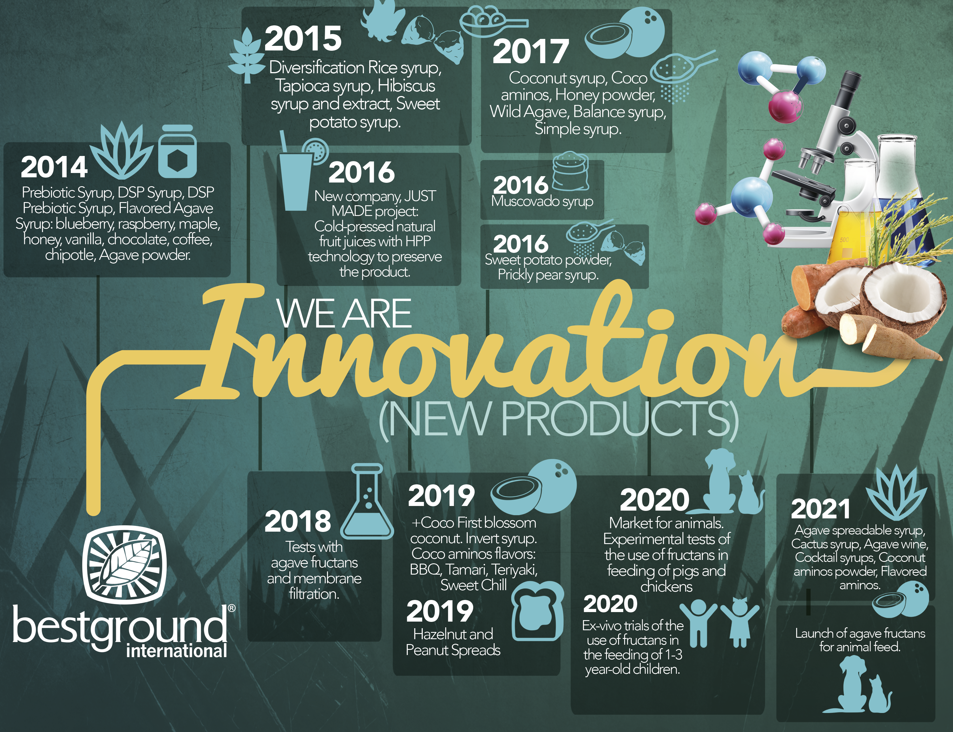 Food Industry Innovation